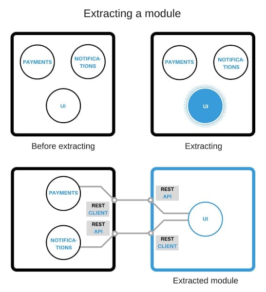 Extracting a module