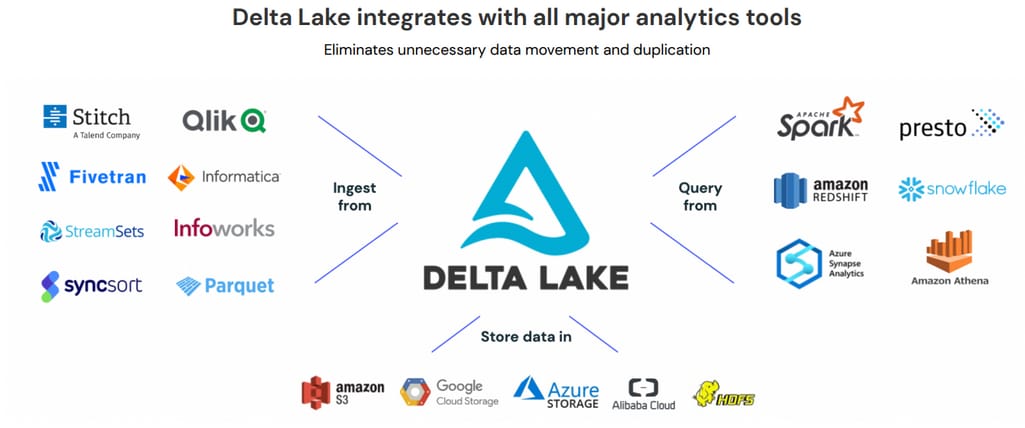 Delta Lake integrations