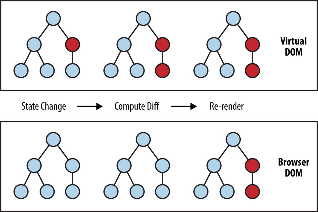 Recalculations in Virtual DOM