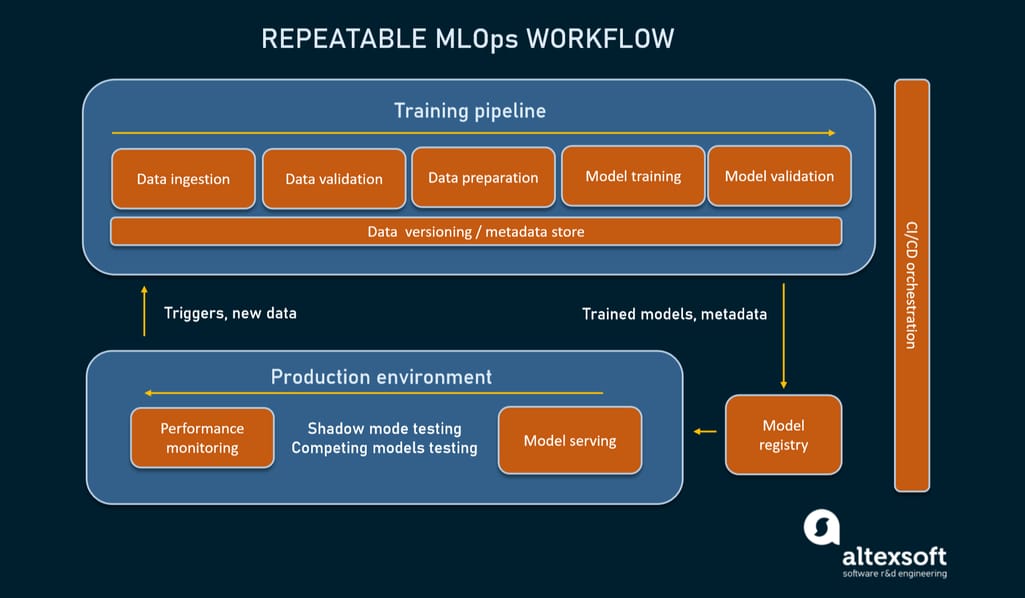 Main components of MLOps lifecycle