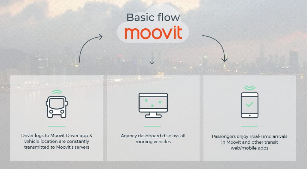 Moovit vehicle tracking