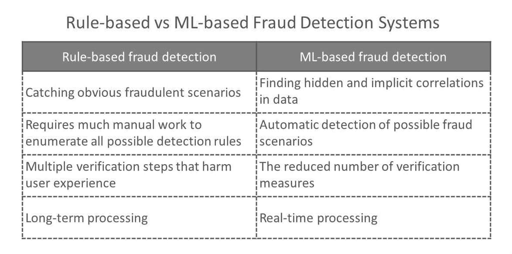Rule-based vs ML-based fraud detection systems