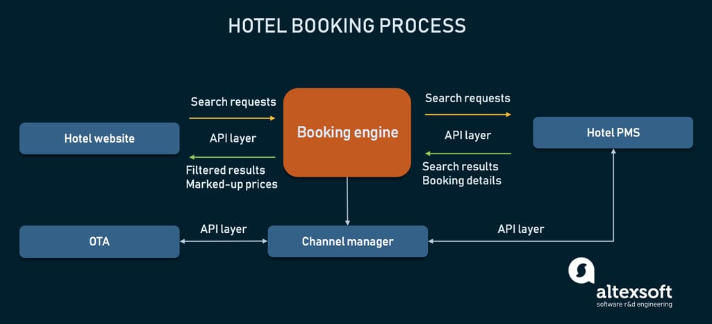 Systems taking part in direct hotel distribution