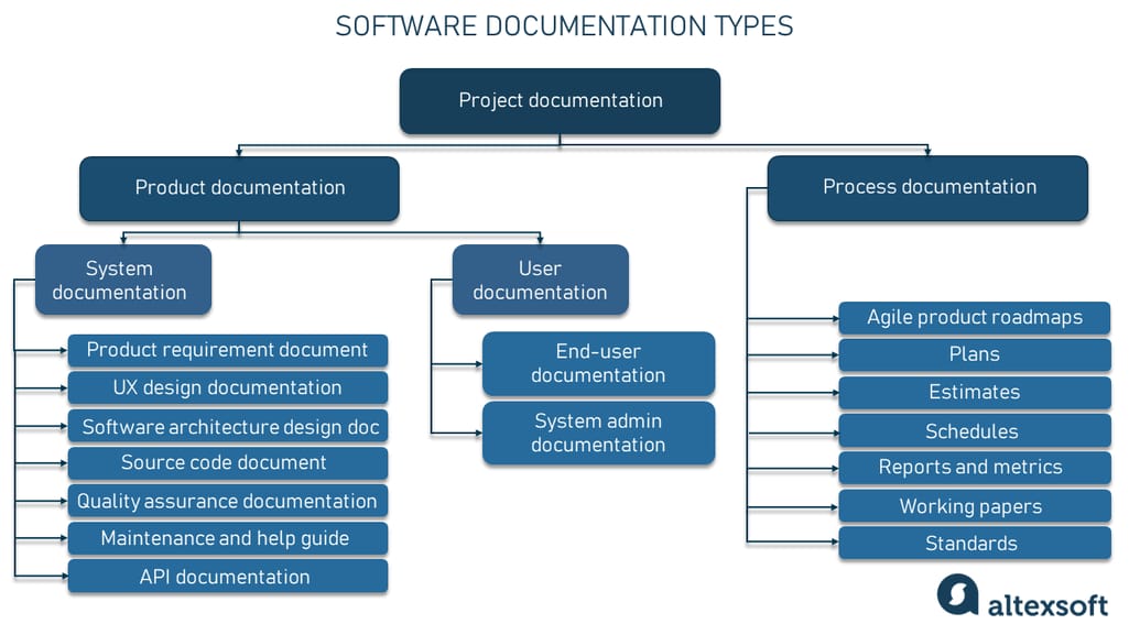 Software documentation most commonly used in Agile projects