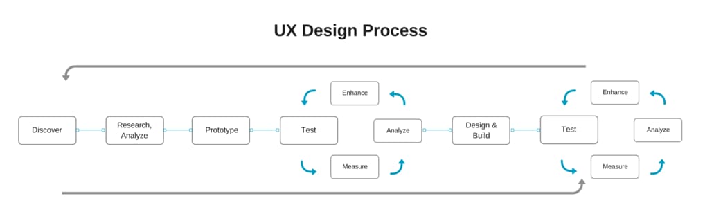 UX design process