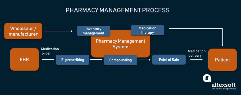 Main processes and parties in pharmacy management