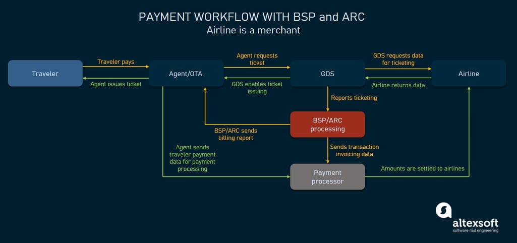 BSP/ARC are not clearing bank, but they are still involved in a transaction