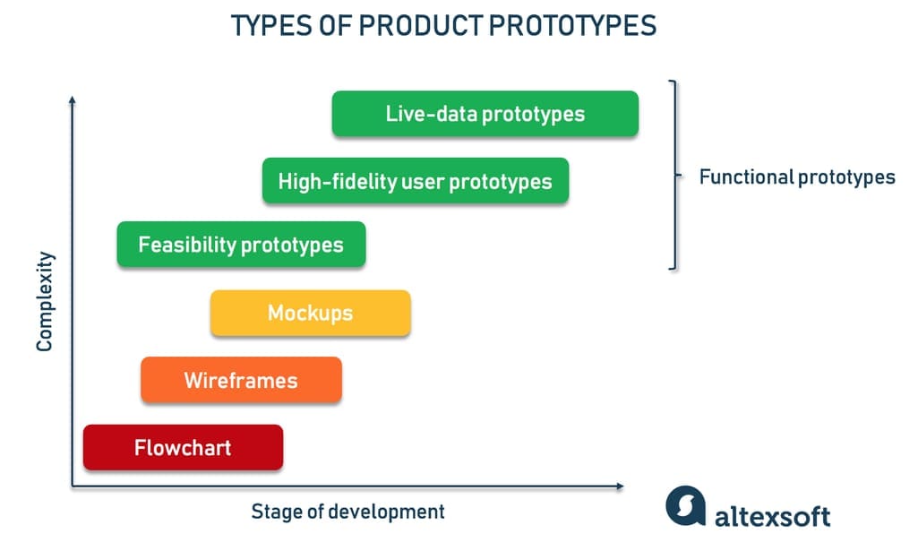 Prototypes can manifest themselves in different forms