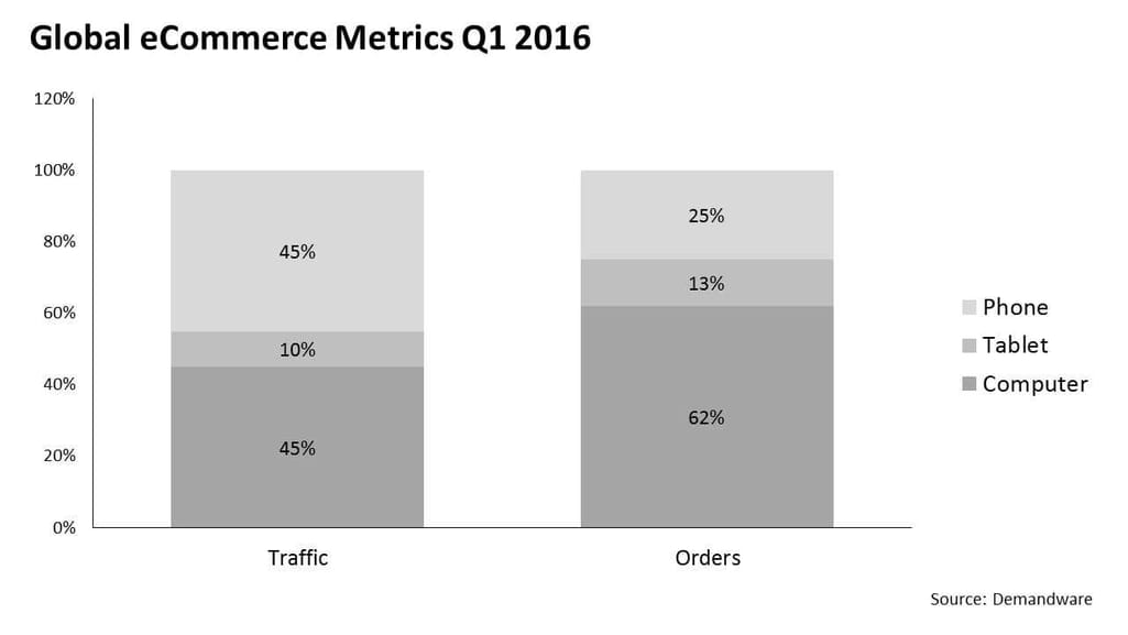 Global eCommerce metrics, Q1, 2016