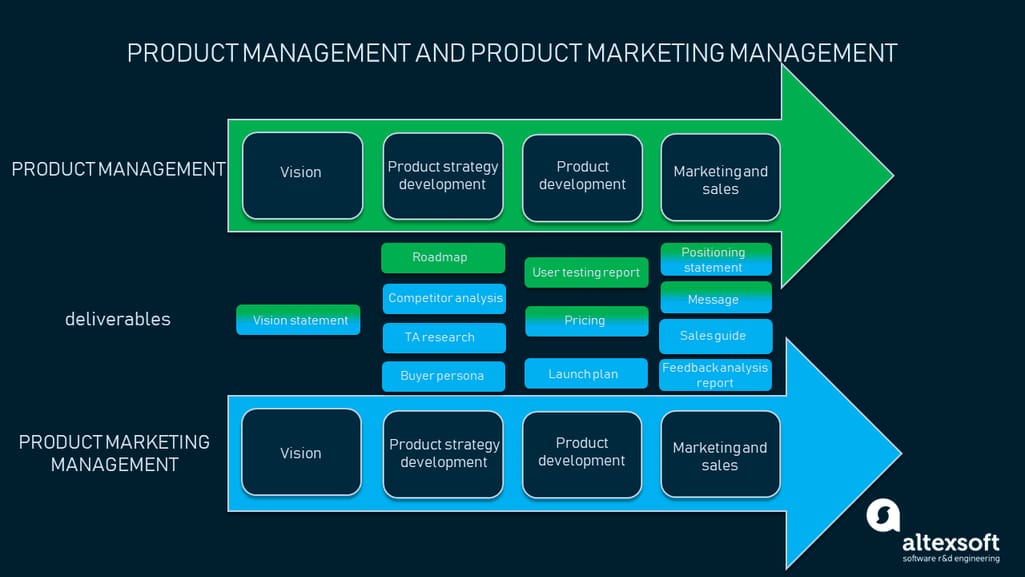 Shared responsibilities of product managers and product marketing managers