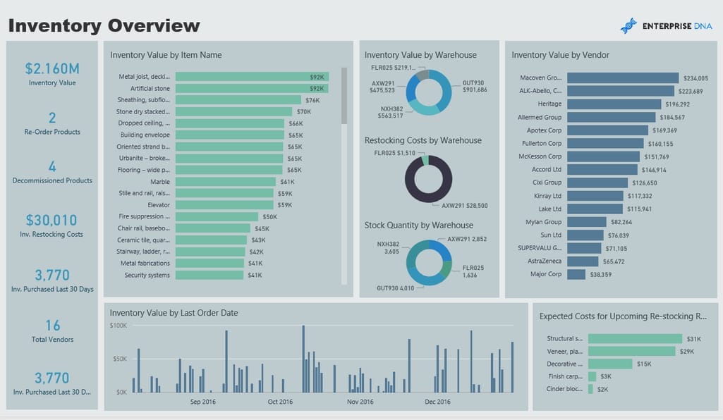 Inventory management dashboard