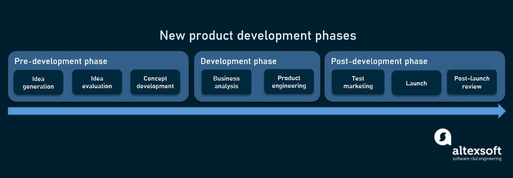 New product development stages