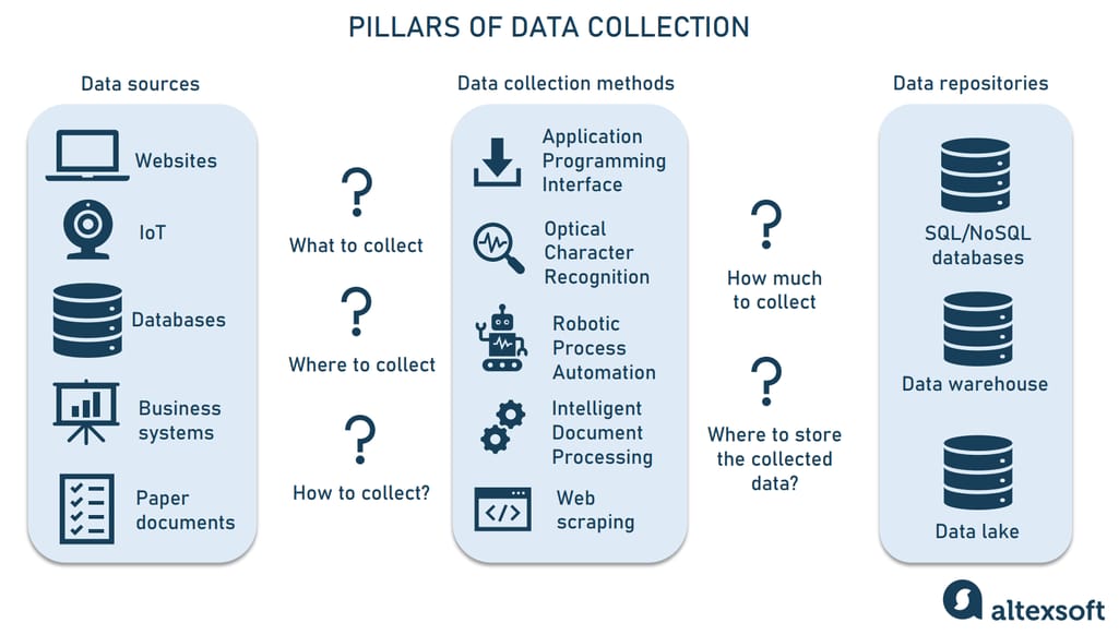 Pillars of data collection
