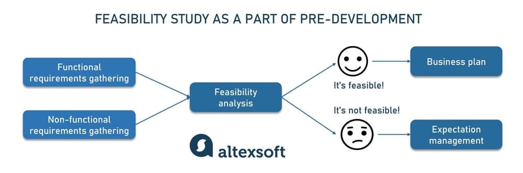 Feasibiity study is conducted at the pre-development  stage