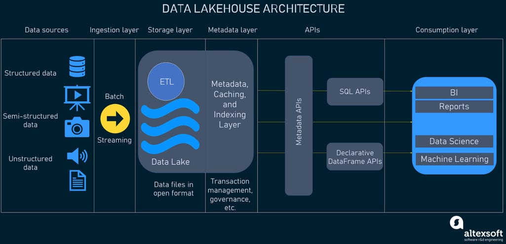 The multi-layered data lakehouse architecture 