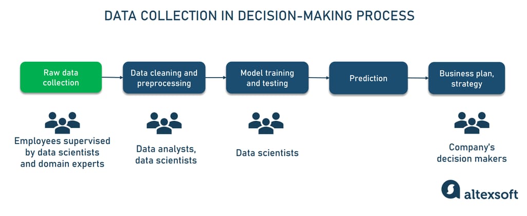 Data collection in decision-making