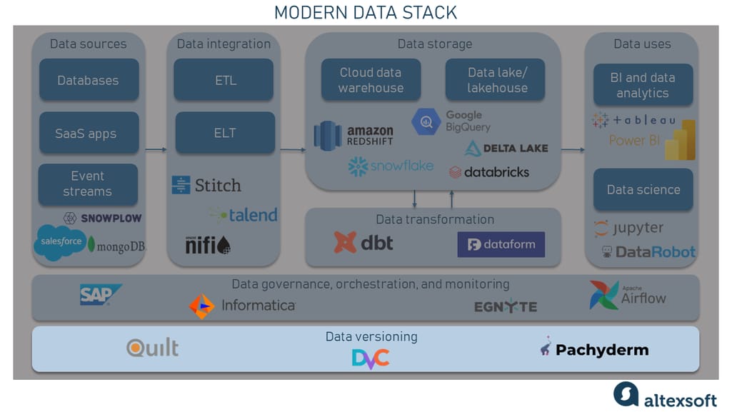 Data versioning component in a modern data stack.