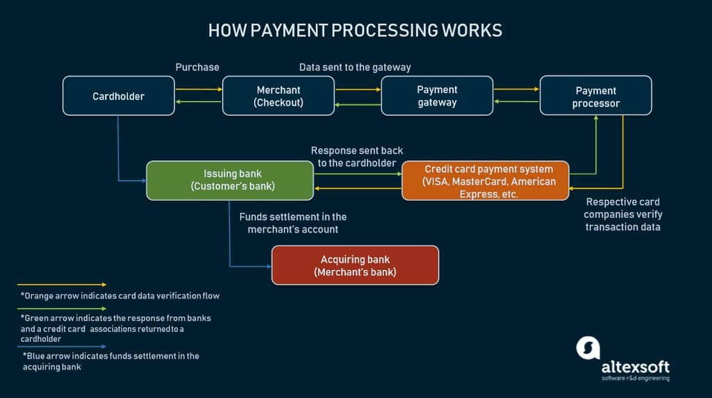 bank of america processing payment