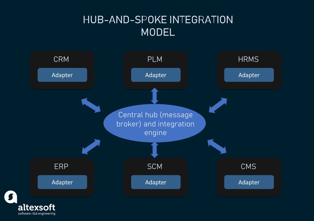 The hub-and-spoke integration architecture