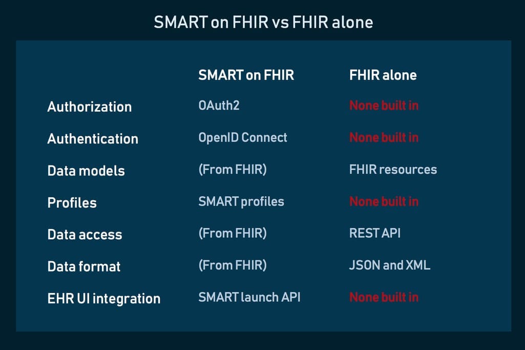 Comparing SMART on FHIR and original FHIR