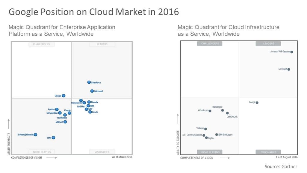 Google Position on Cloud Market in 2016