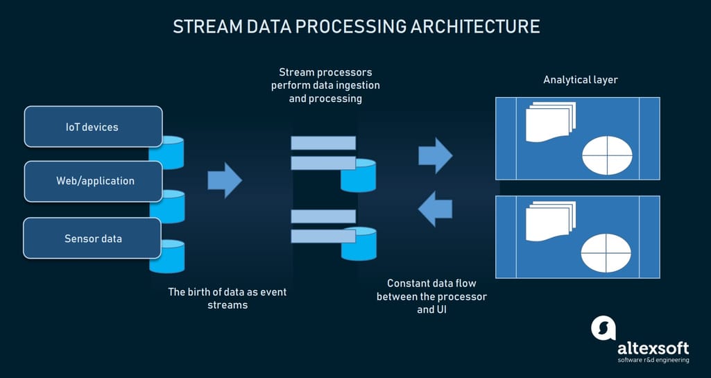 stream processing 