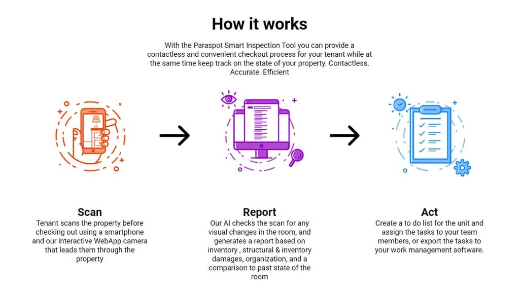 How Paraspot’s AI-driven property inspections work. Source: Paraspot