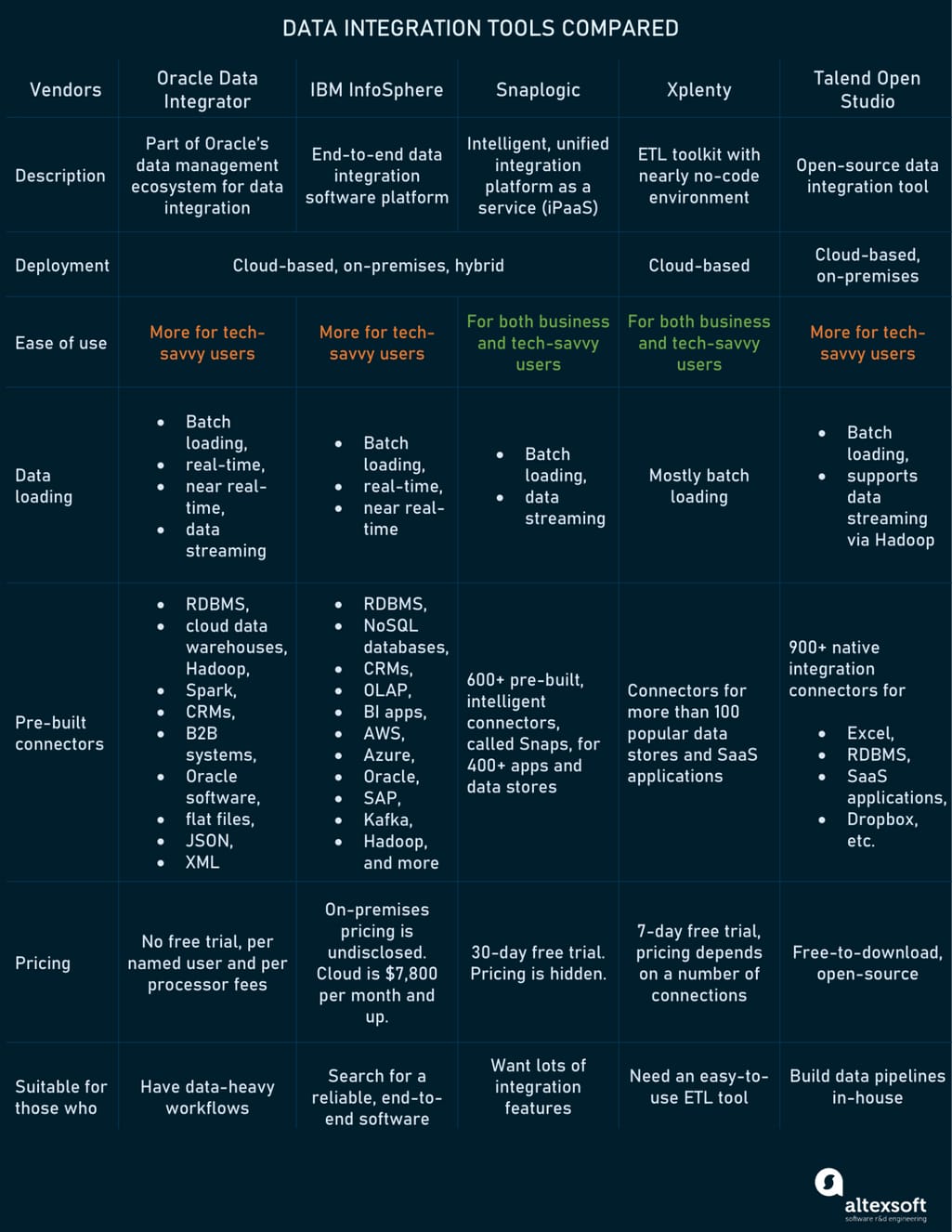 Comparison of data integration tools