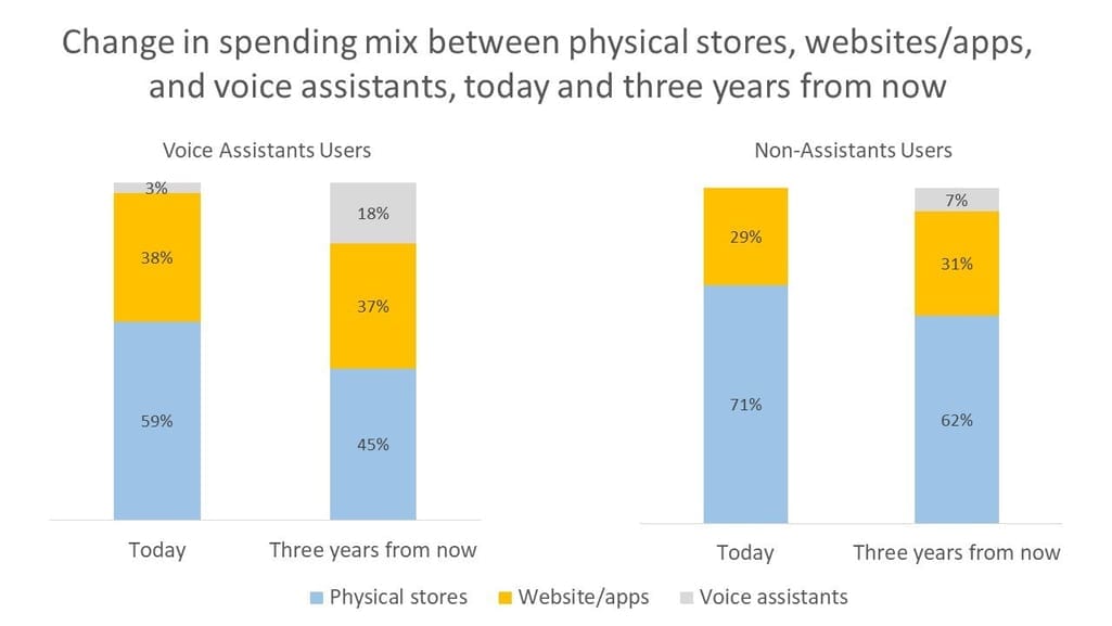 Change in spending mix between physical stores, websites/apps, and voice assistants, today and three years from now