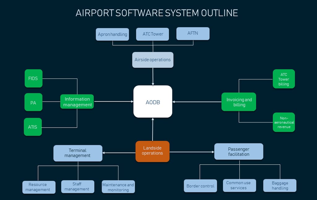 AODB stores data crucial to the functioning of the airport