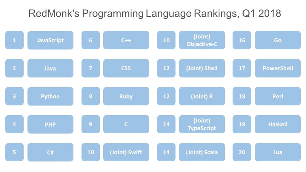 RedMonk's Programming Language Rankings, Q1 2018