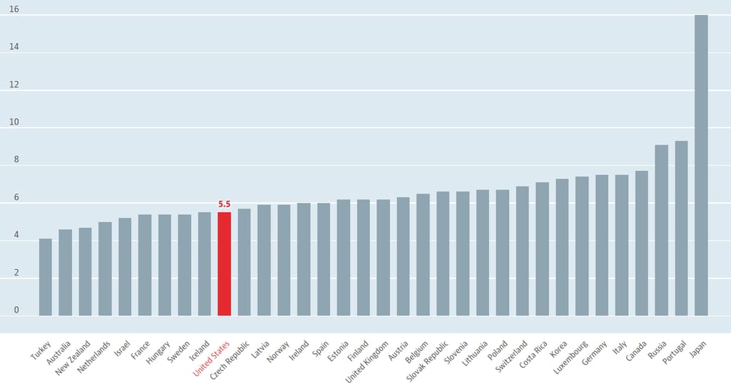 The average length of hospital stay across countries