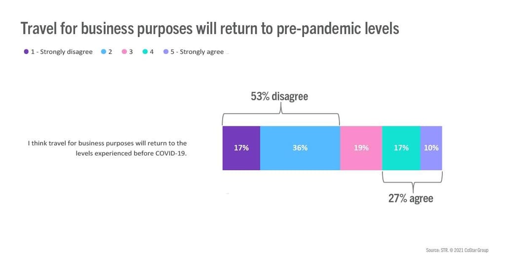 travel_for_business_purposes_will_return_to_pre-pandemic_levels100