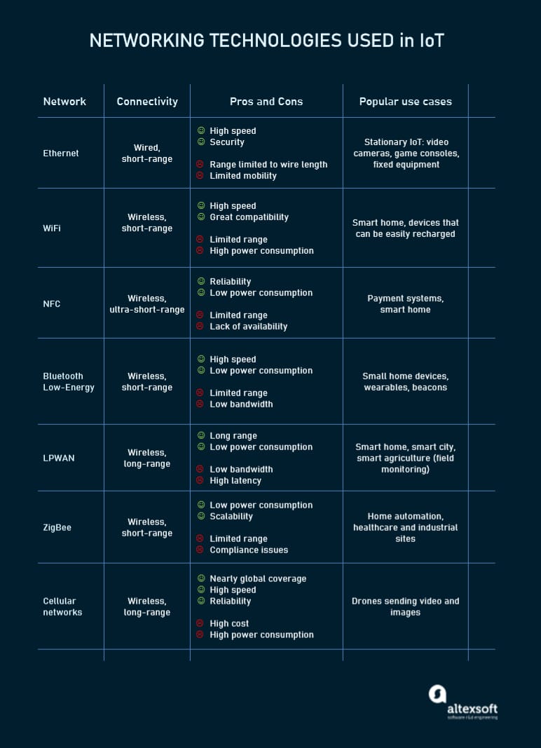 Key IoT networks