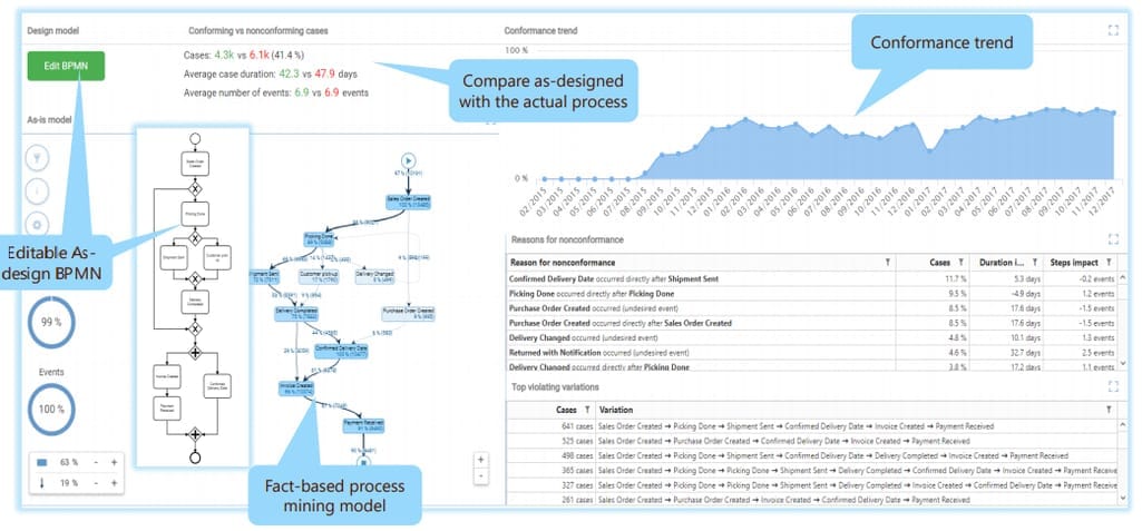 QPR Conformance analysis