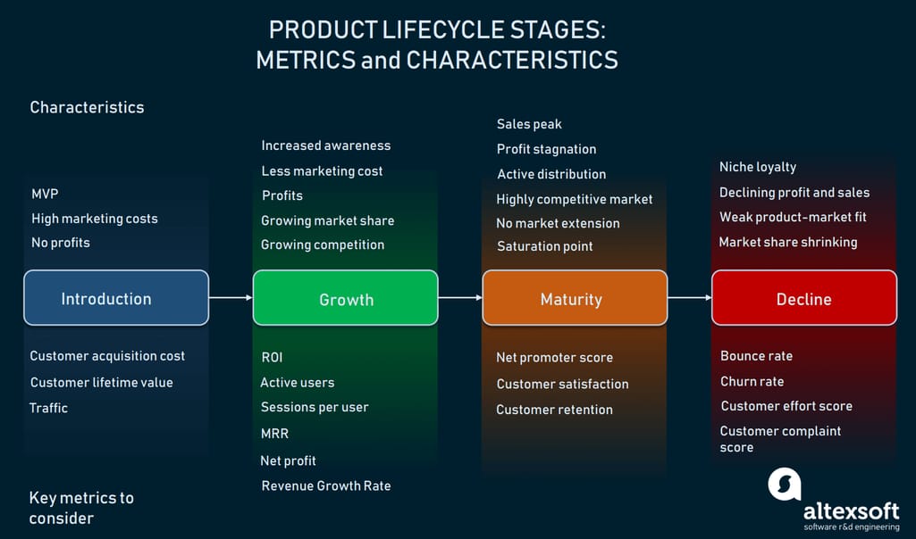 Product lifecycle stages with their characteristics and key metrics to focus on