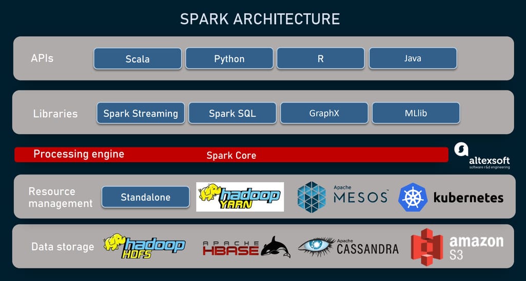 Spark architecture