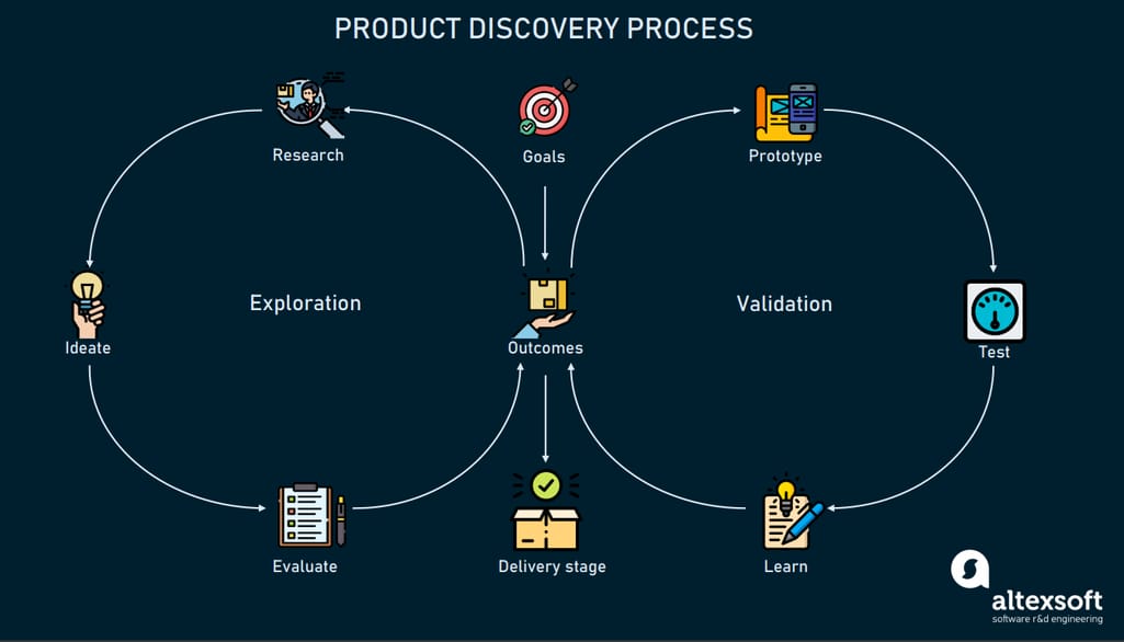Product discovery scheme