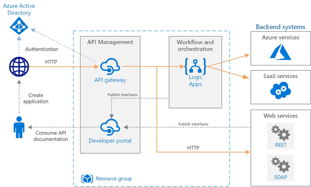 Basic enterprise integration on Azure