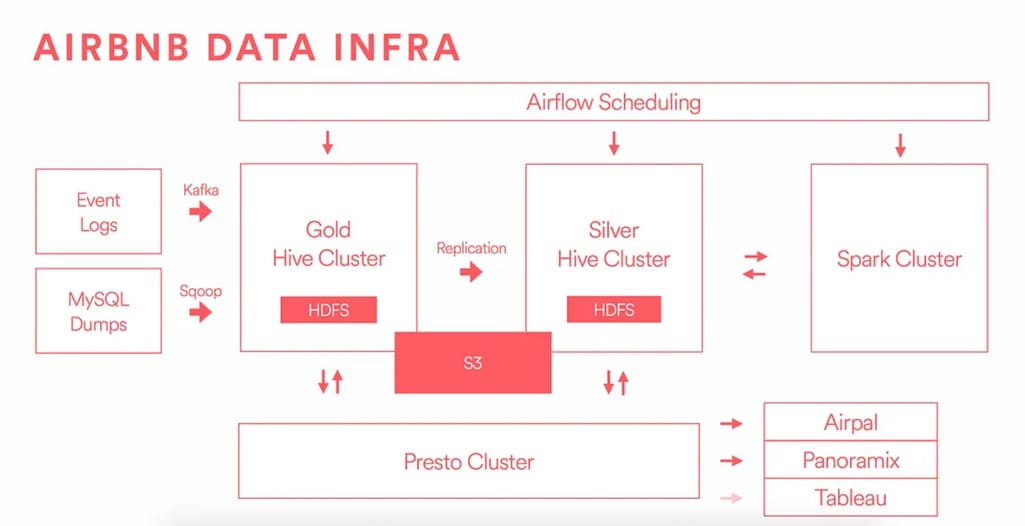A simplified diagram shows the major components of Airbnb's data infrastructure stack. Source: Medium