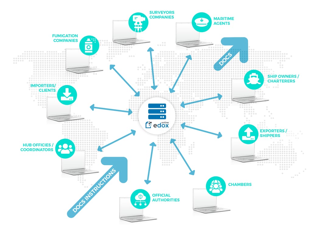 The collaborative nature of edoxOnline