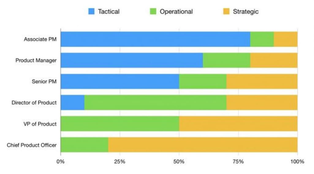 Strategic, operational and tactical percentages of product roles