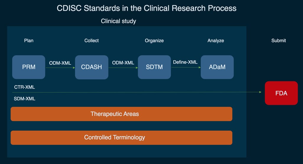 cdisc standards map