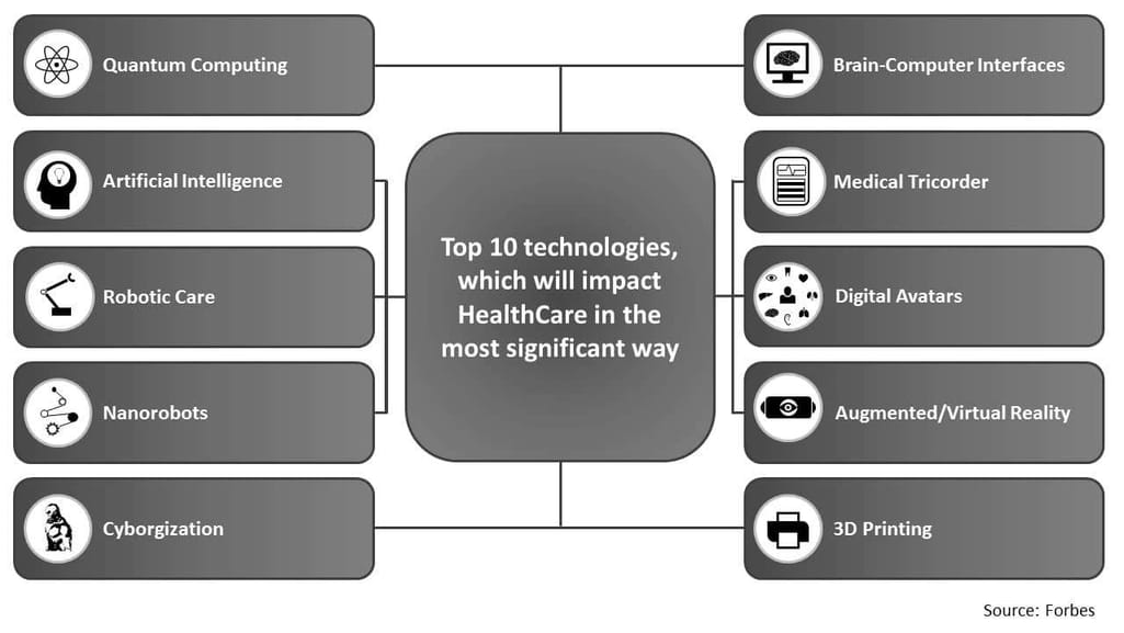 Top 10 technologies to impact Healthcare