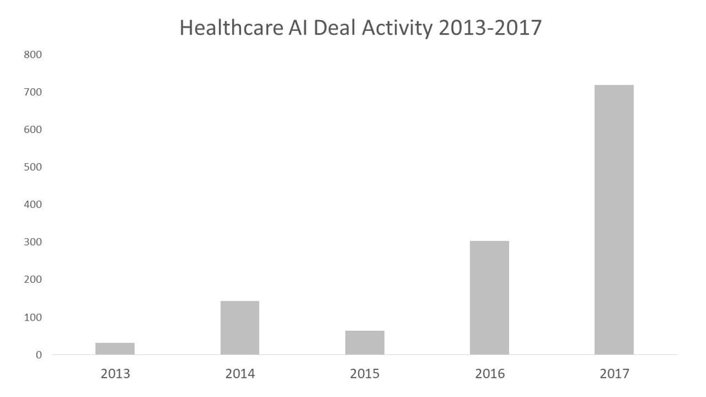 Healthcare AI Deal Activity 2013-2017