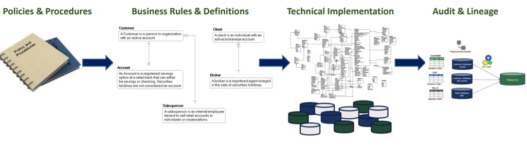 Data models translate business rules defined in policies into an actionable technical data system