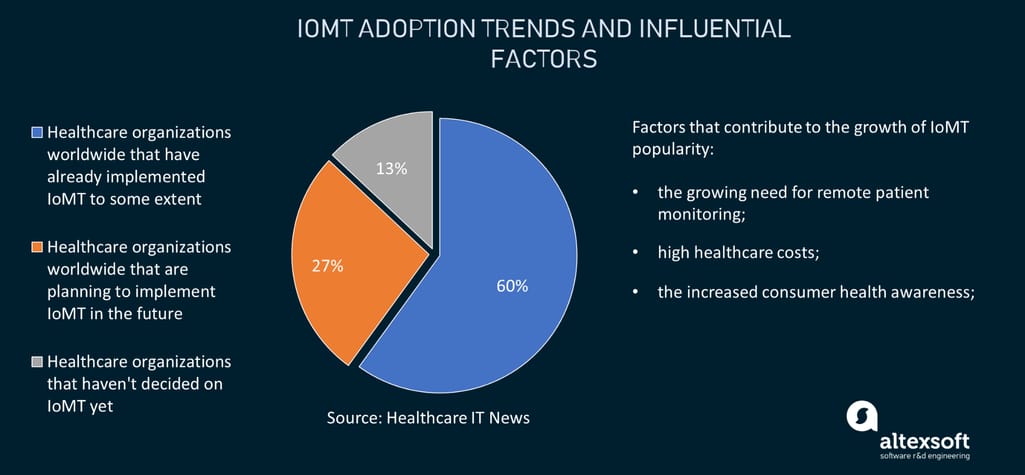 IoMT adoption trends and factors behind its popularity