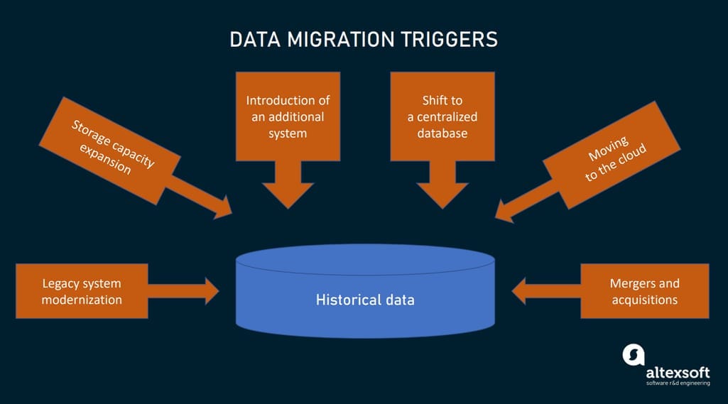 data migration triggers