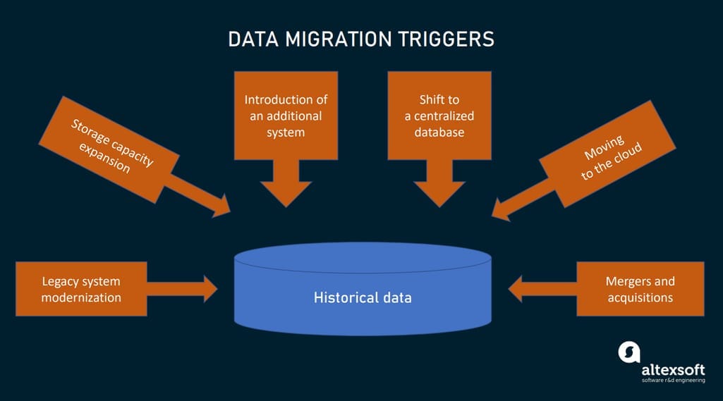 Post Migration Process FAQ