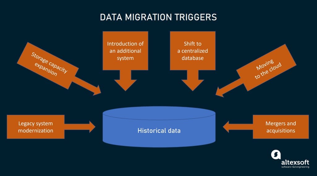 Post Migration Process FAQ 